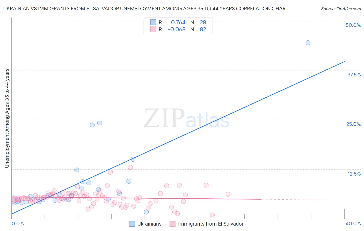 Ukrainian vs Immigrants from El Salvador Unemployment Among Ages 35 to 44 years