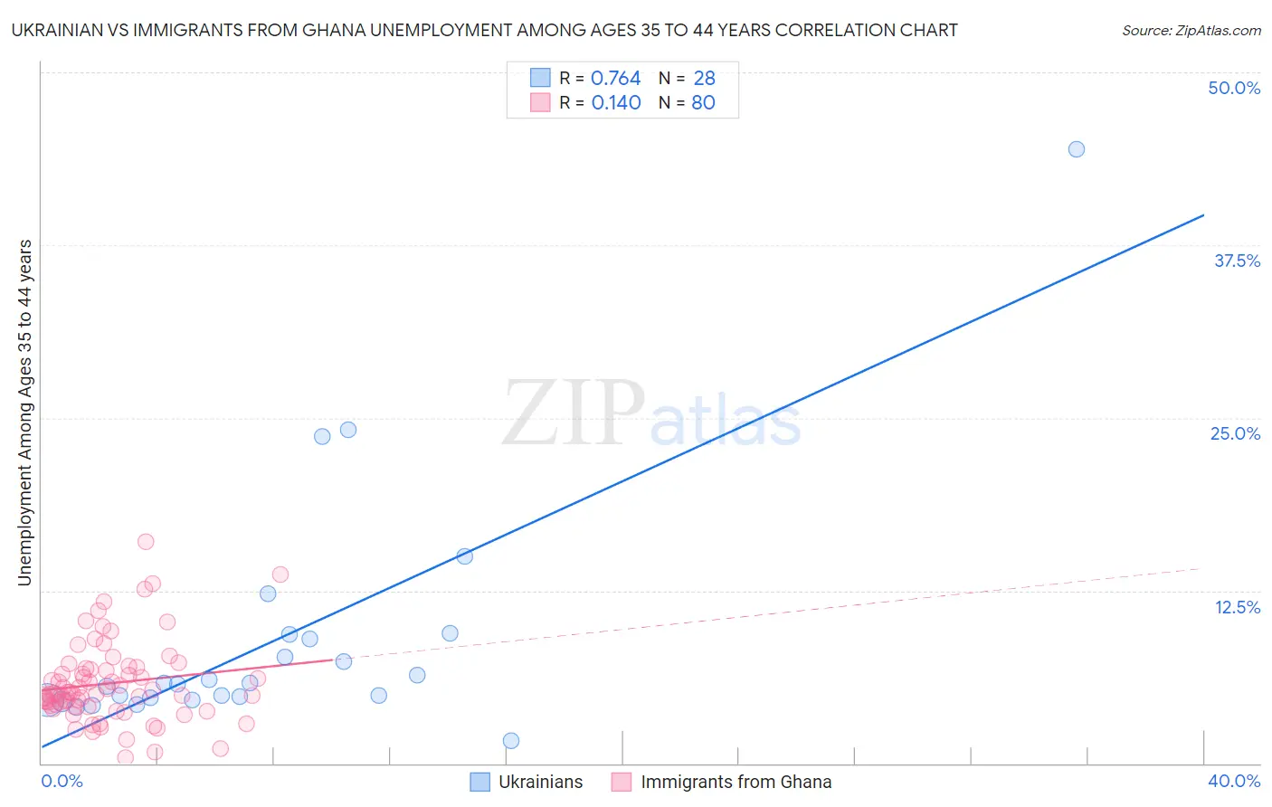 Ukrainian vs Immigrants from Ghana Unemployment Among Ages 35 to 44 years