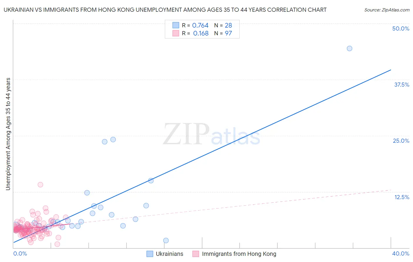 Ukrainian vs Immigrants from Hong Kong Unemployment Among Ages 35 to 44 years