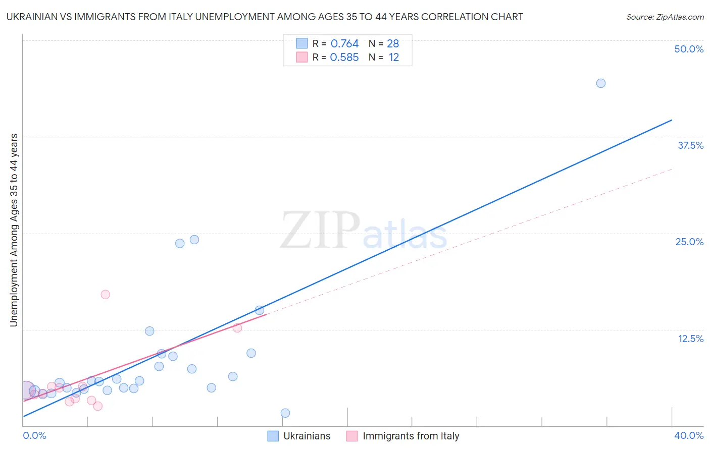 Ukrainian vs Immigrants from Italy Unemployment Among Ages 35 to 44 years
