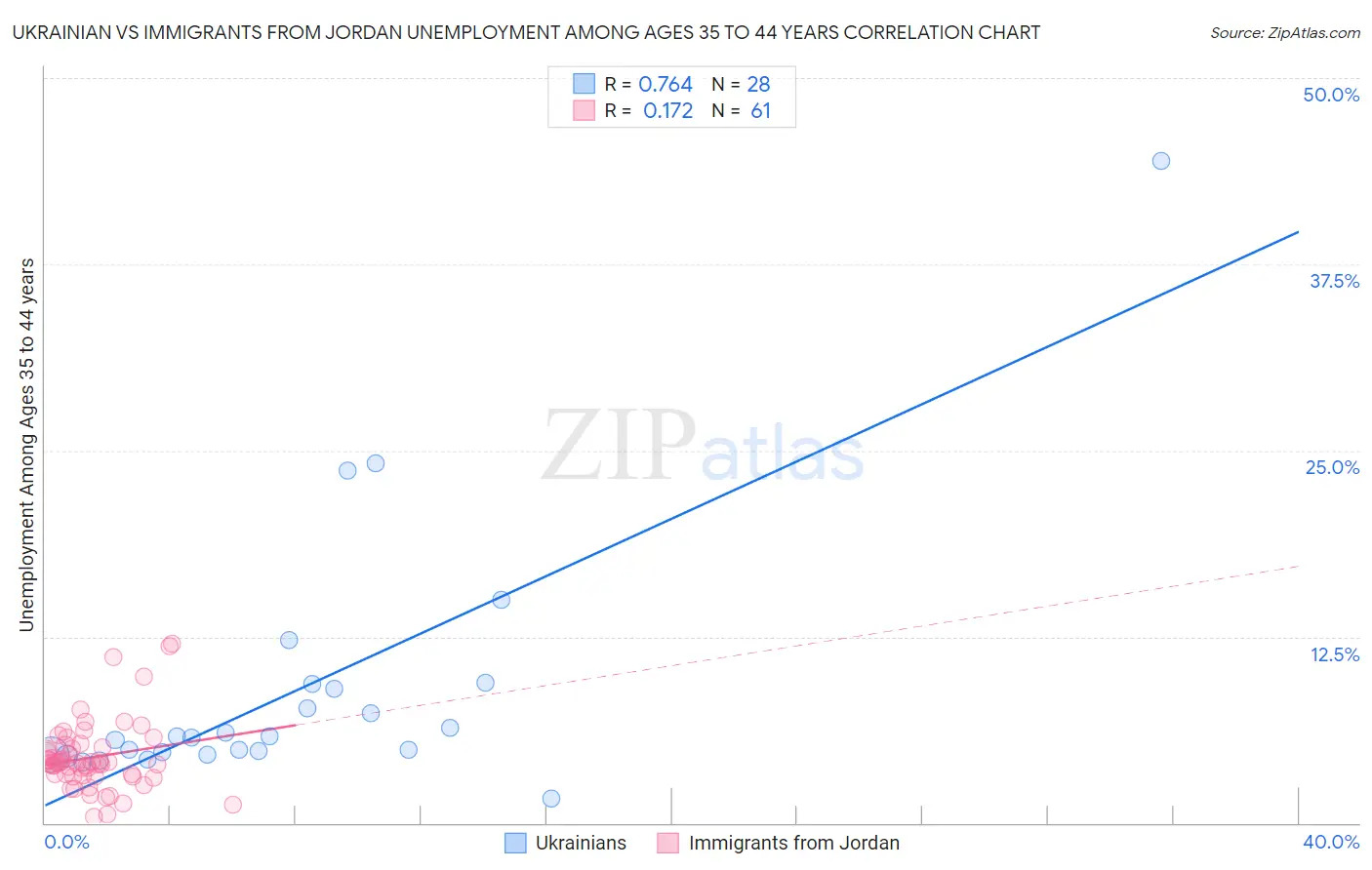 Ukrainian vs Immigrants from Jordan Unemployment Among Ages 35 to 44 years