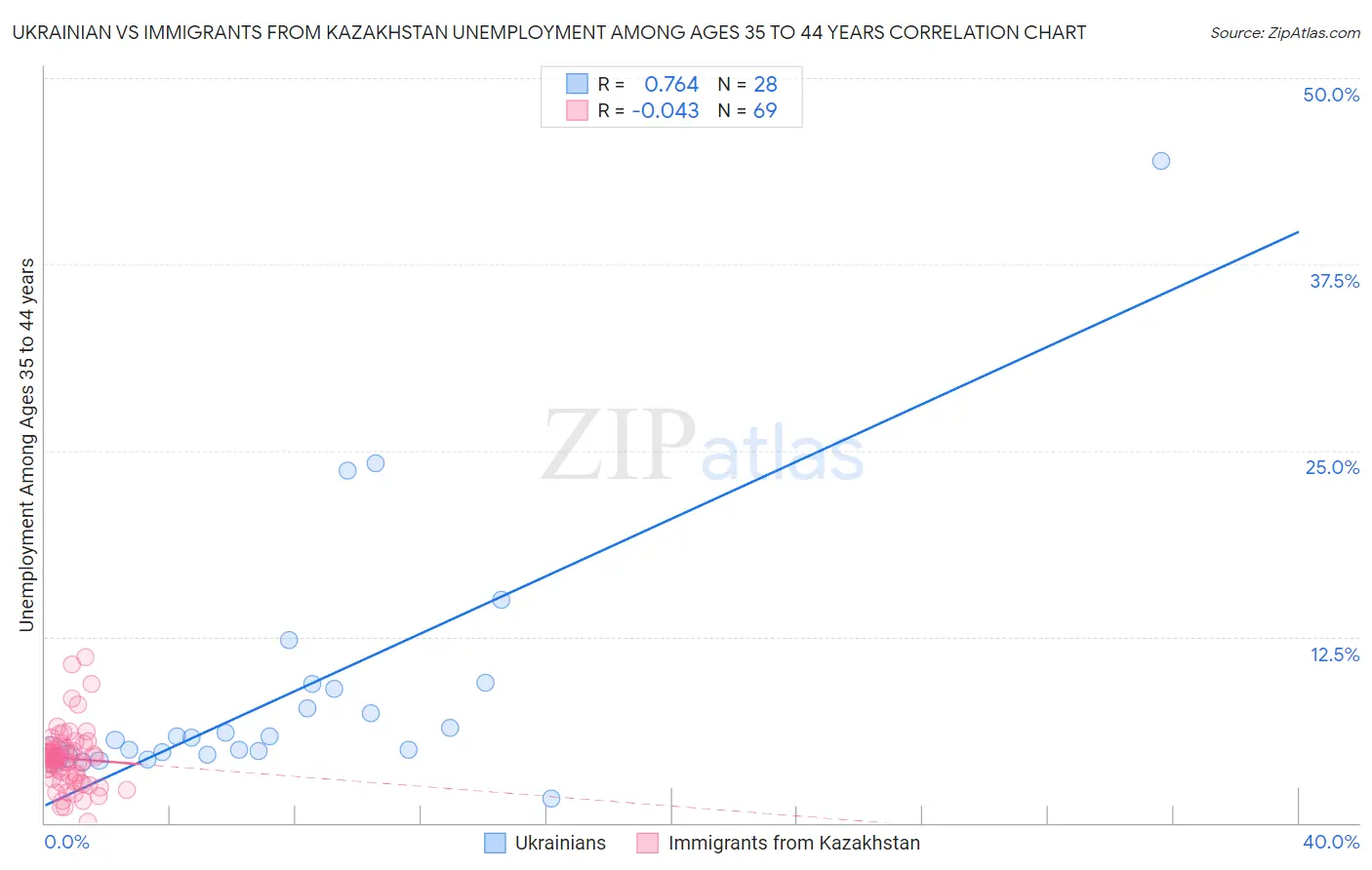 Ukrainian vs Immigrants from Kazakhstan Unemployment Among Ages 35 to 44 years