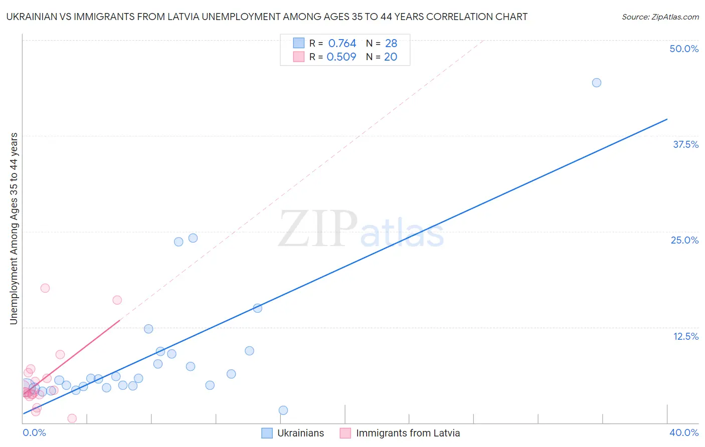 Ukrainian vs Immigrants from Latvia Unemployment Among Ages 35 to 44 years
