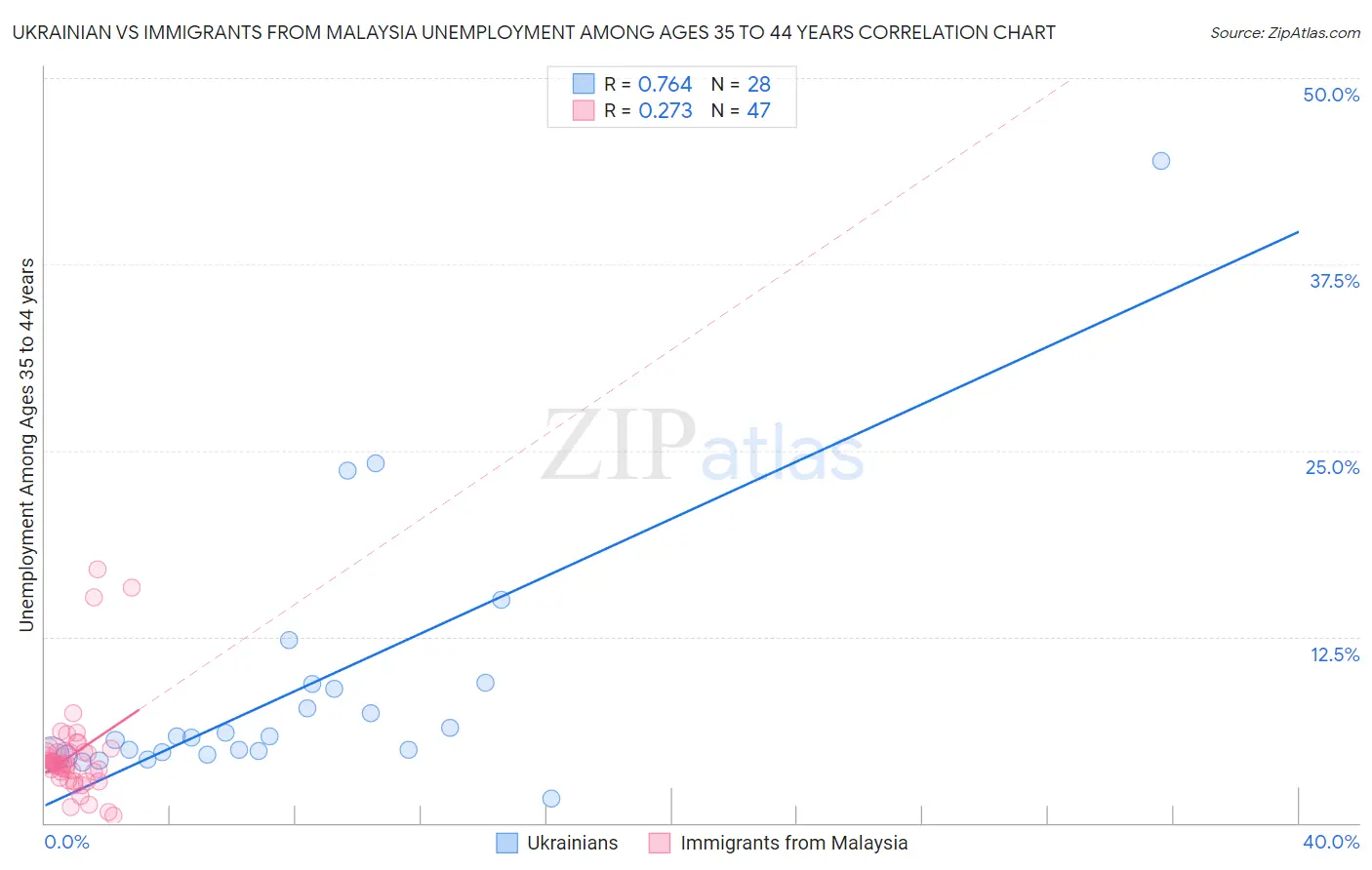 Ukrainian vs Immigrants from Malaysia Unemployment Among Ages 35 to 44 years