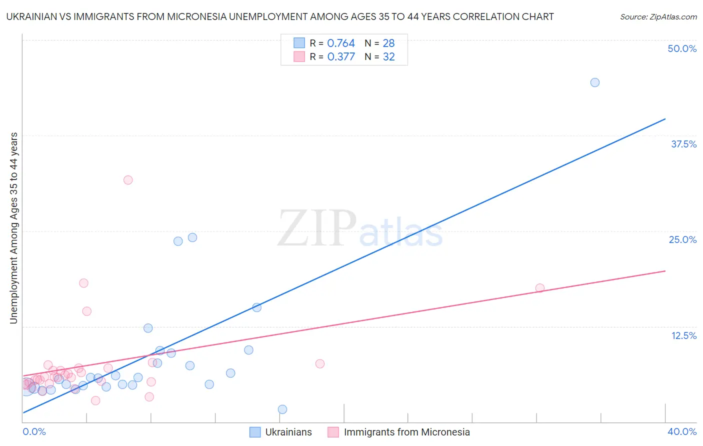 Ukrainian vs Immigrants from Micronesia Unemployment Among Ages 35 to 44 years