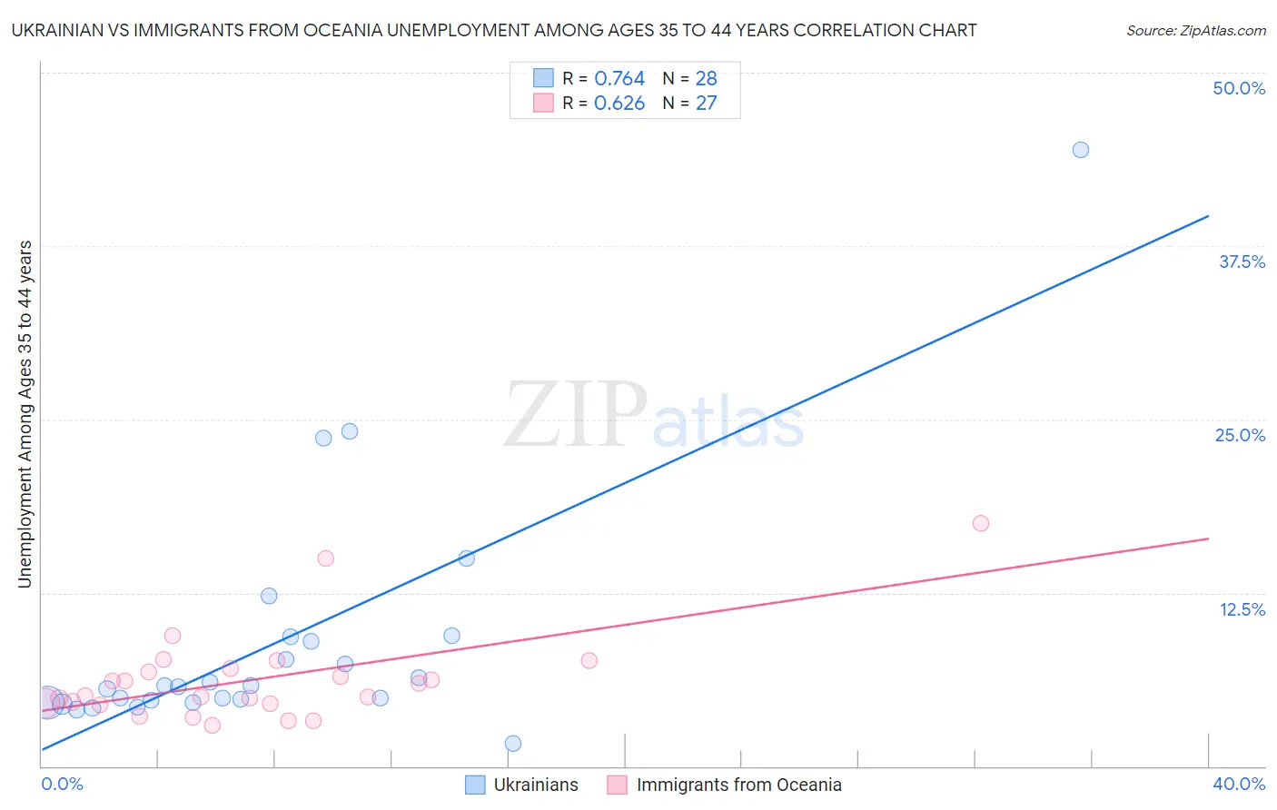 Ukrainian vs Immigrants from Oceania Unemployment Among Ages 35 to 44 years