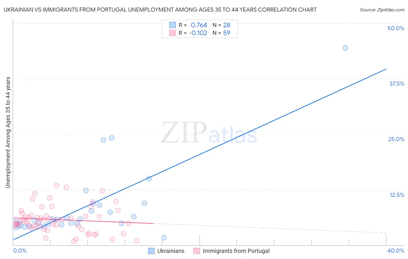 Ukrainian vs Immigrants from Portugal Unemployment Among Ages 35 to 44 years