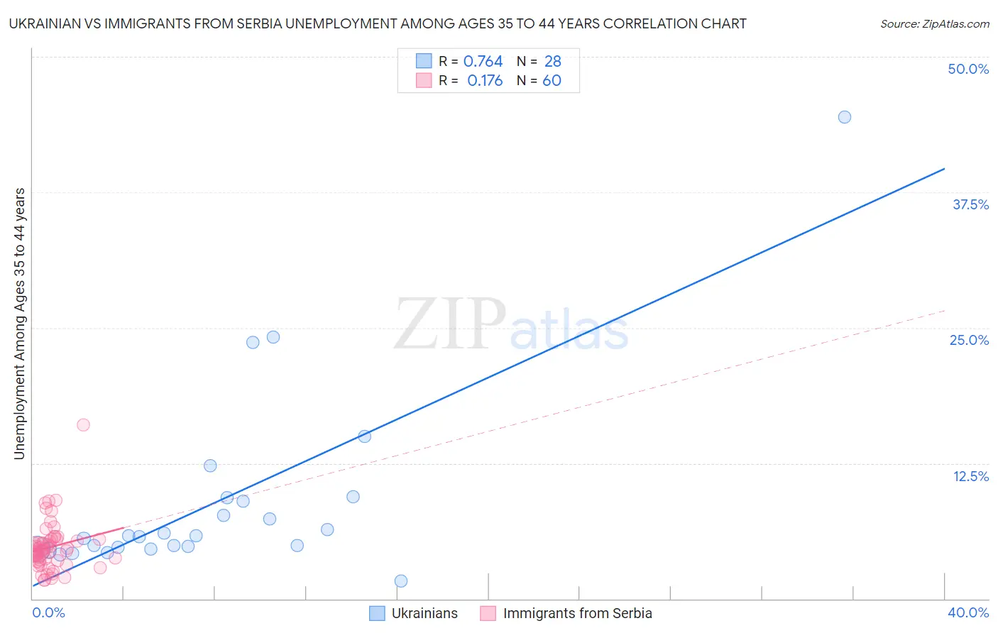 Ukrainian vs Immigrants from Serbia Unemployment Among Ages 35 to 44 years