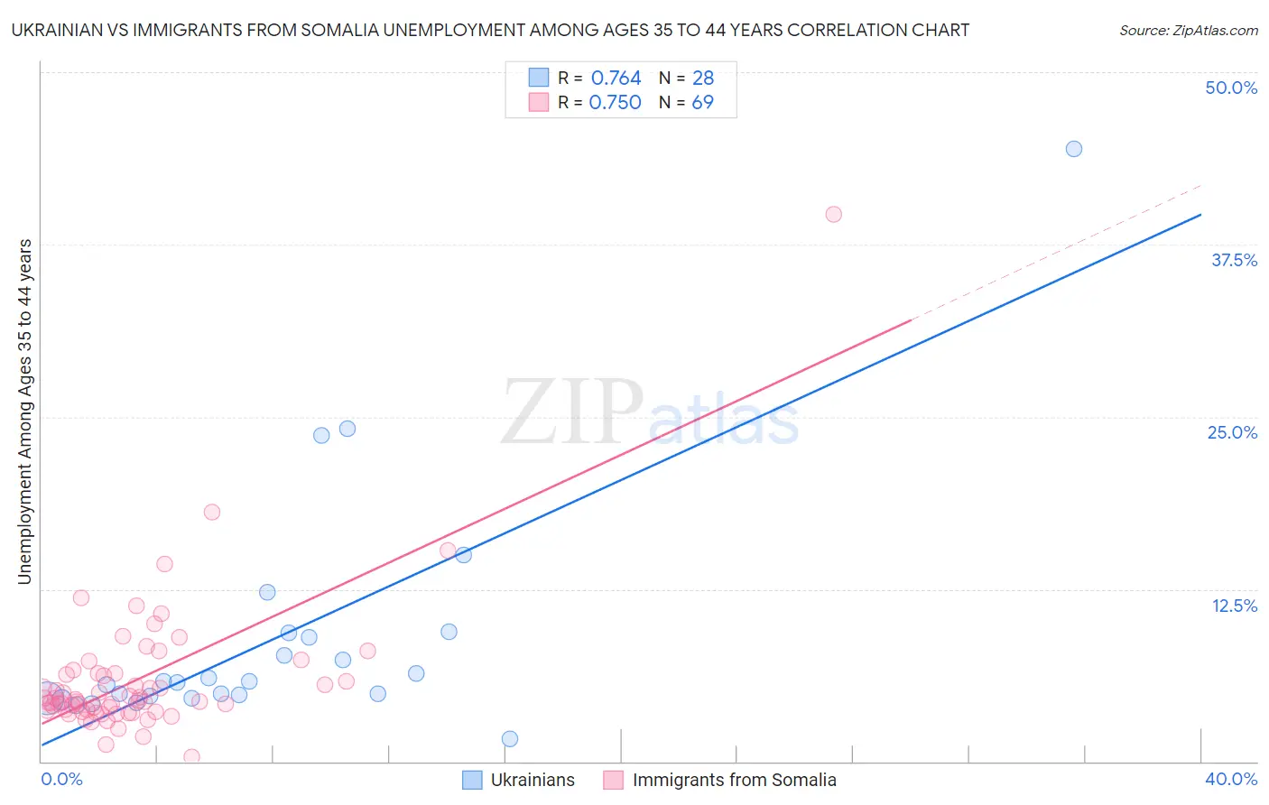 Ukrainian vs Immigrants from Somalia Unemployment Among Ages 35 to 44 years