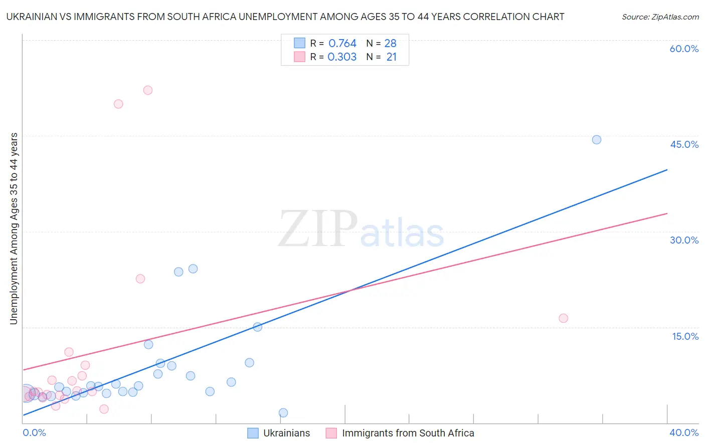 Ukrainian vs Immigrants from South Africa Unemployment Among Ages 35 to 44 years