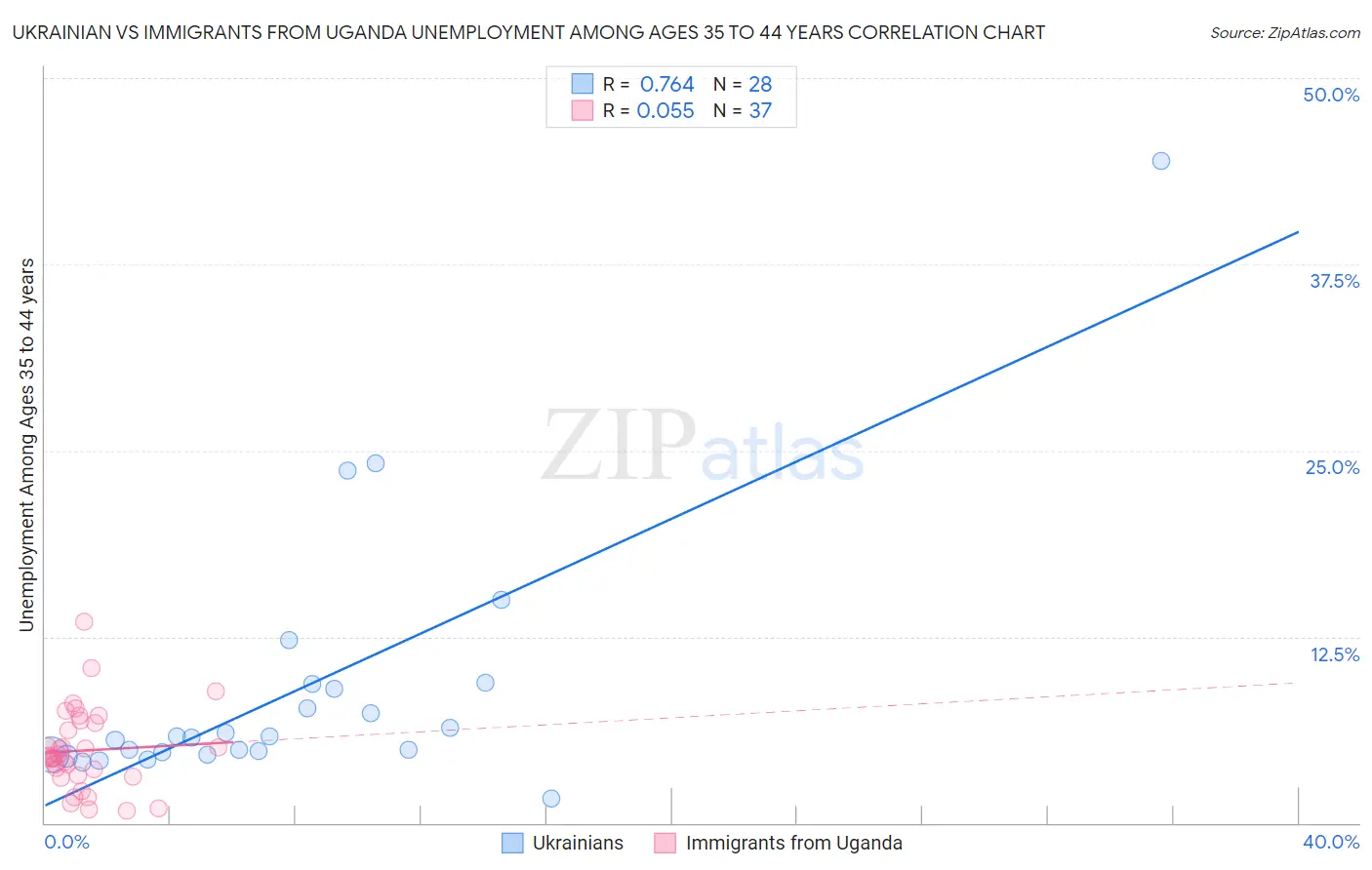 Ukrainian vs Immigrants from Uganda Unemployment Among Ages 35 to 44 years