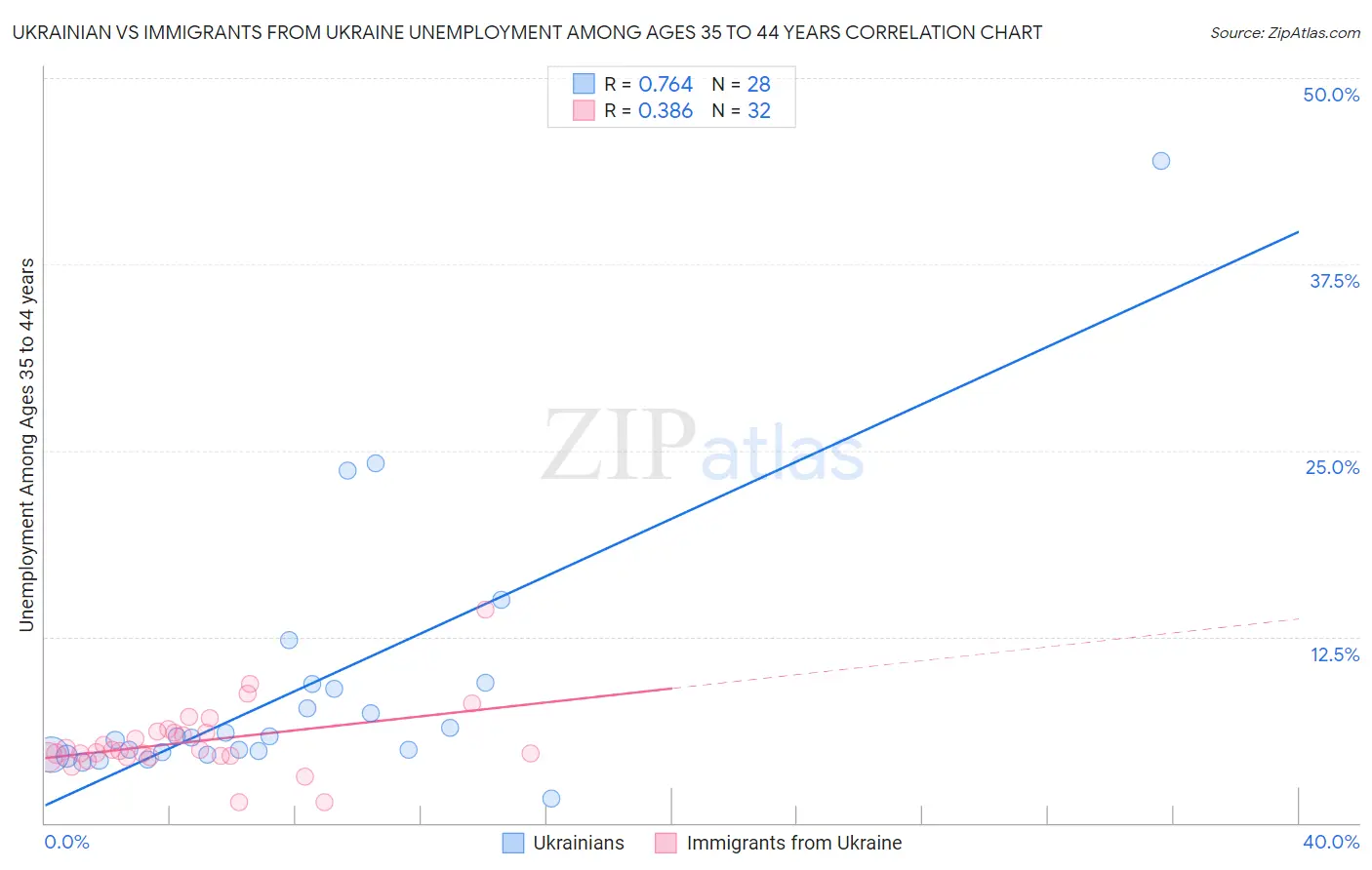 Ukrainian vs Immigrants from Ukraine Unemployment Among Ages 35 to 44 years