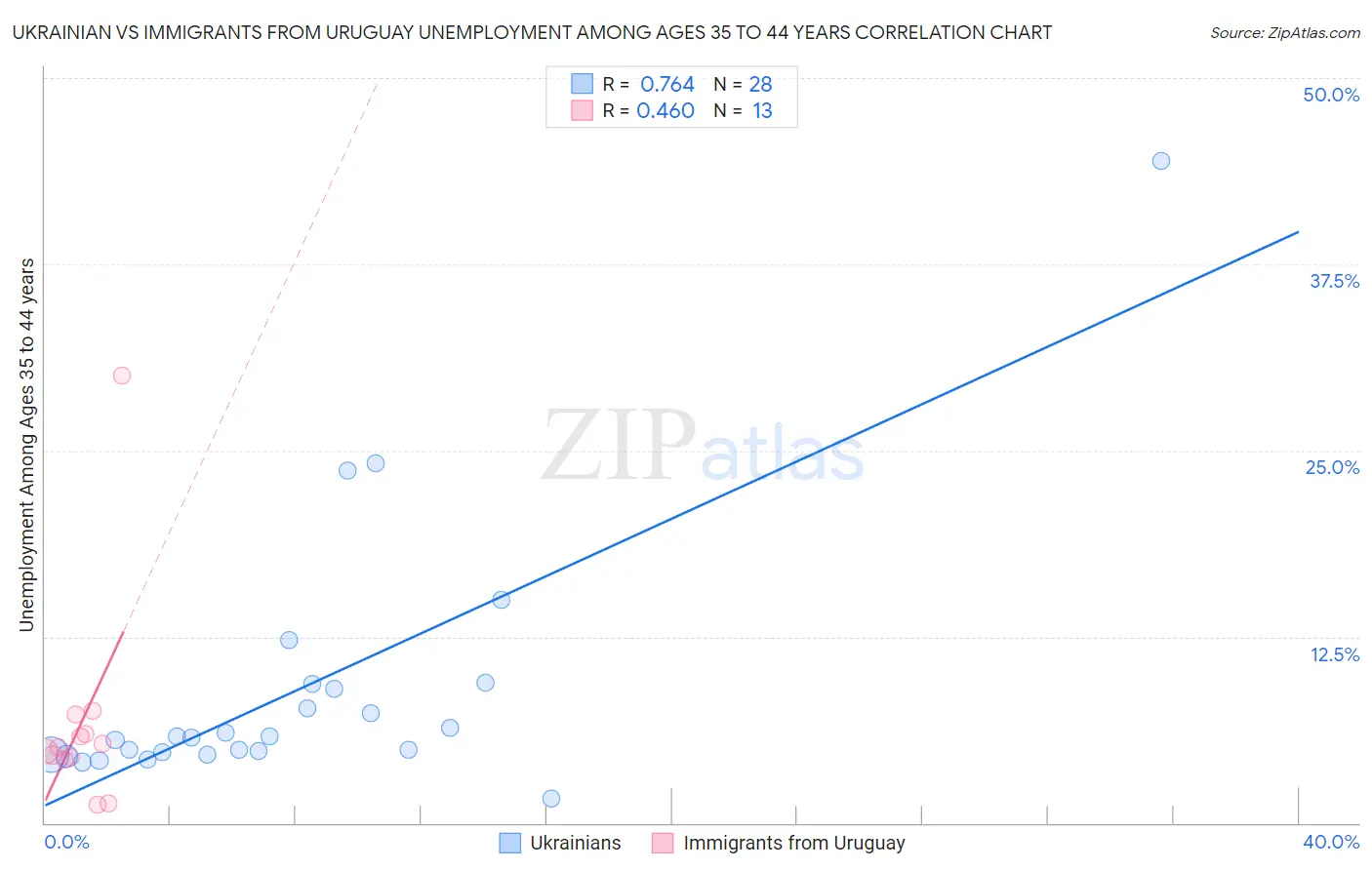 Ukrainian vs Immigrants from Uruguay Unemployment Among Ages 35 to 44 years