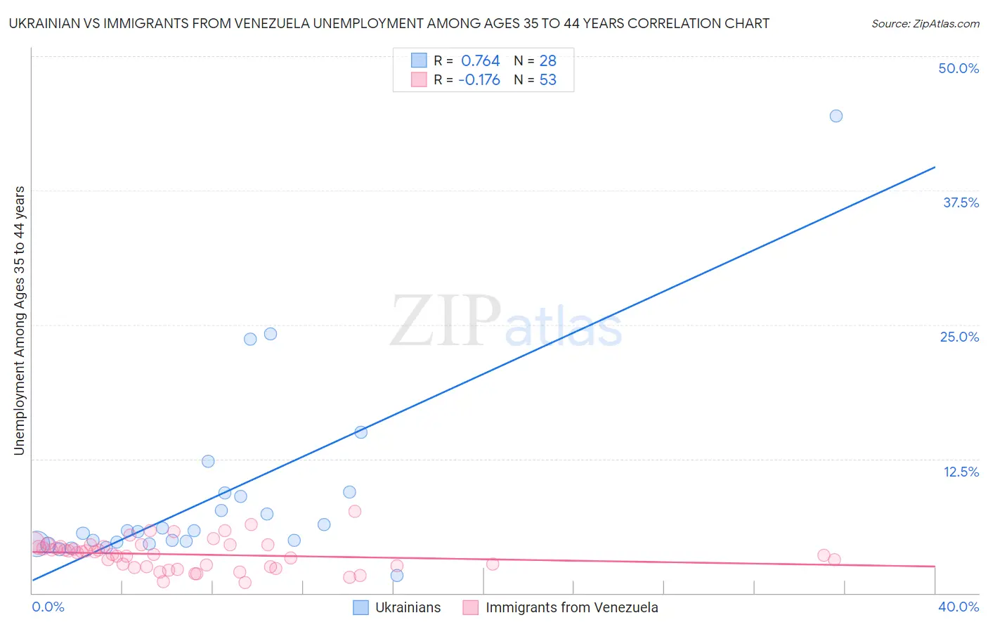 Ukrainian vs Immigrants from Venezuela Unemployment Among Ages 35 to 44 years