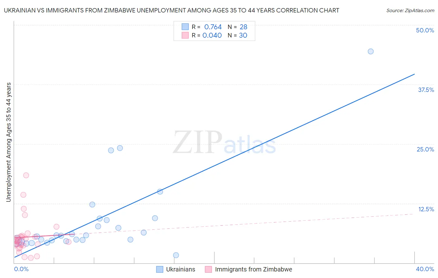 Ukrainian vs Immigrants from Zimbabwe Unemployment Among Ages 35 to 44 years