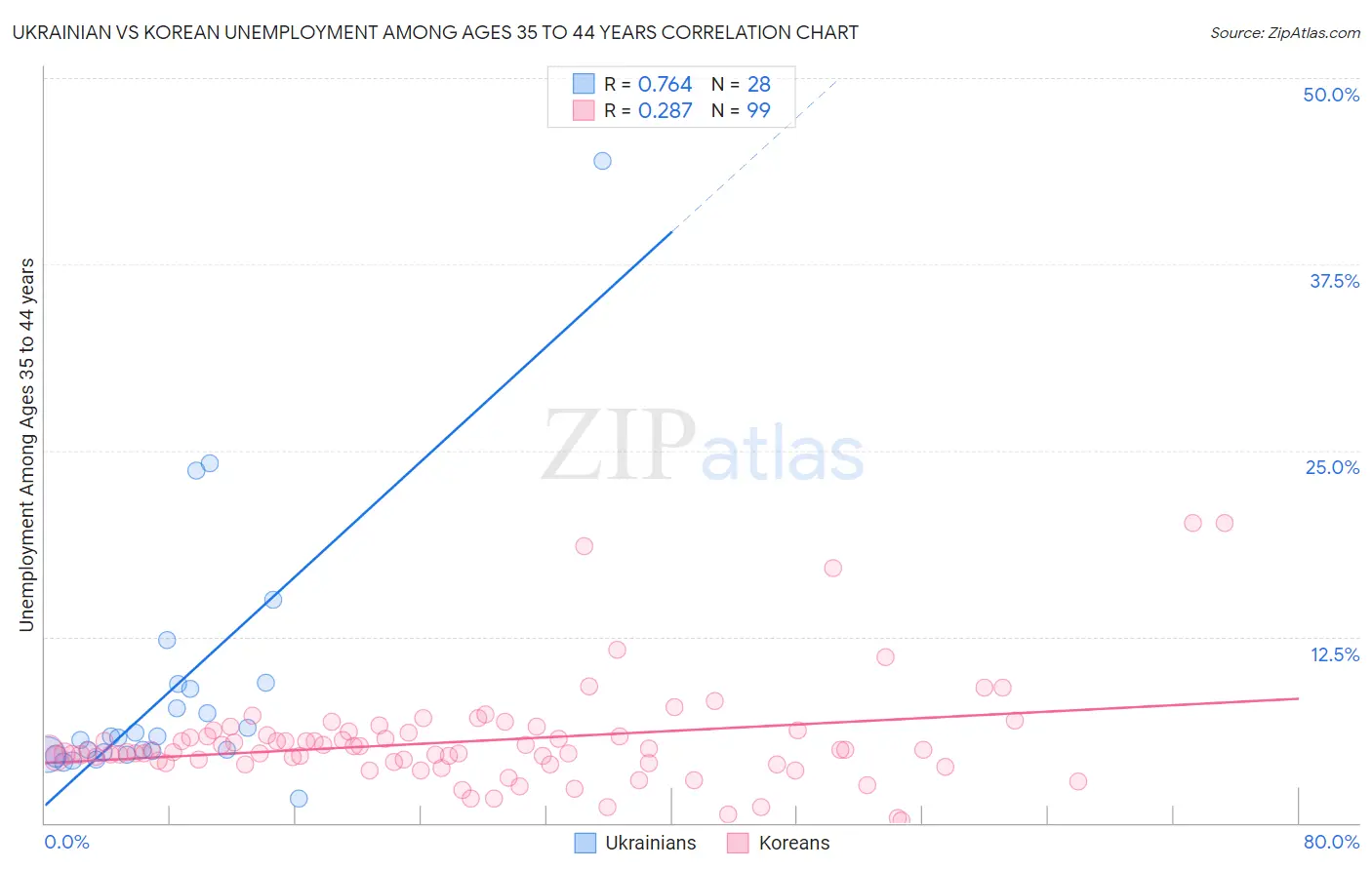 Ukrainian vs Korean Unemployment Among Ages 35 to 44 years