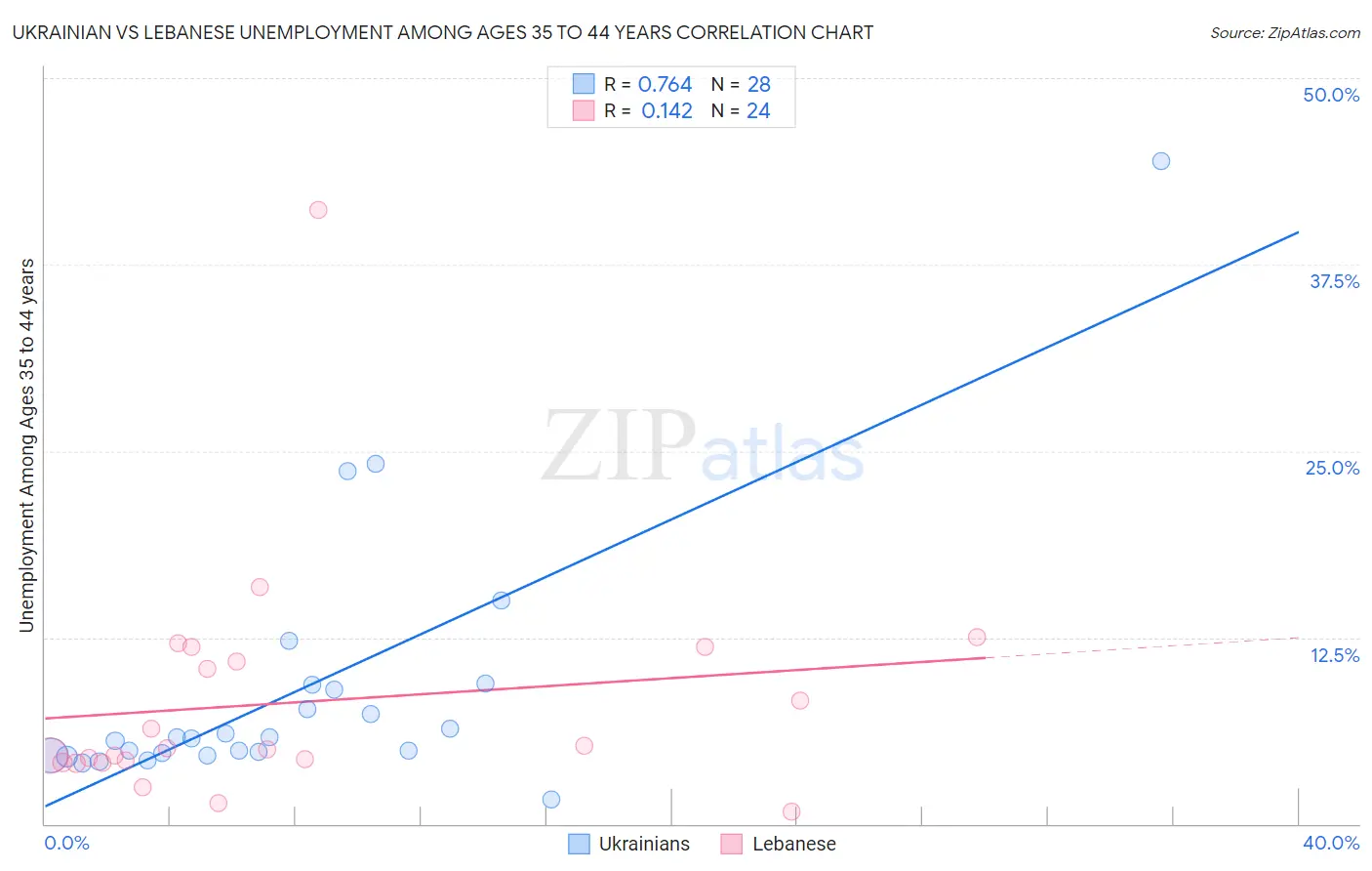 Ukrainian vs Lebanese Unemployment Among Ages 35 to 44 years