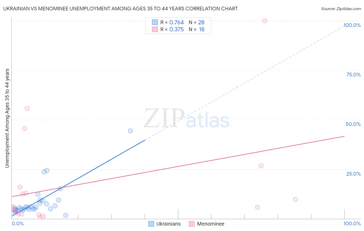 Ukrainian vs Menominee Unemployment Among Ages 35 to 44 years