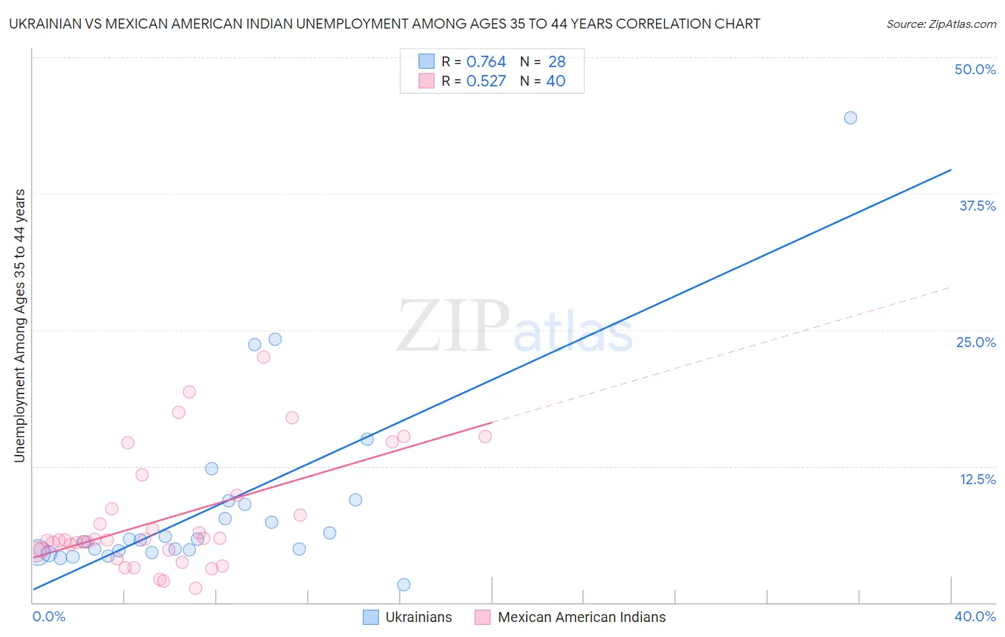Ukrainian vs Mexican American Indian Unemployment Among Ages 35 to 44 years