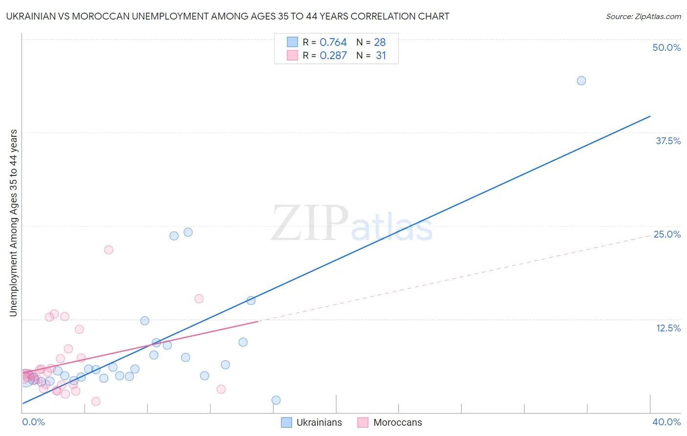 Ukrainian vs Moroccan Unemployment Among Ages 35 to 44 years