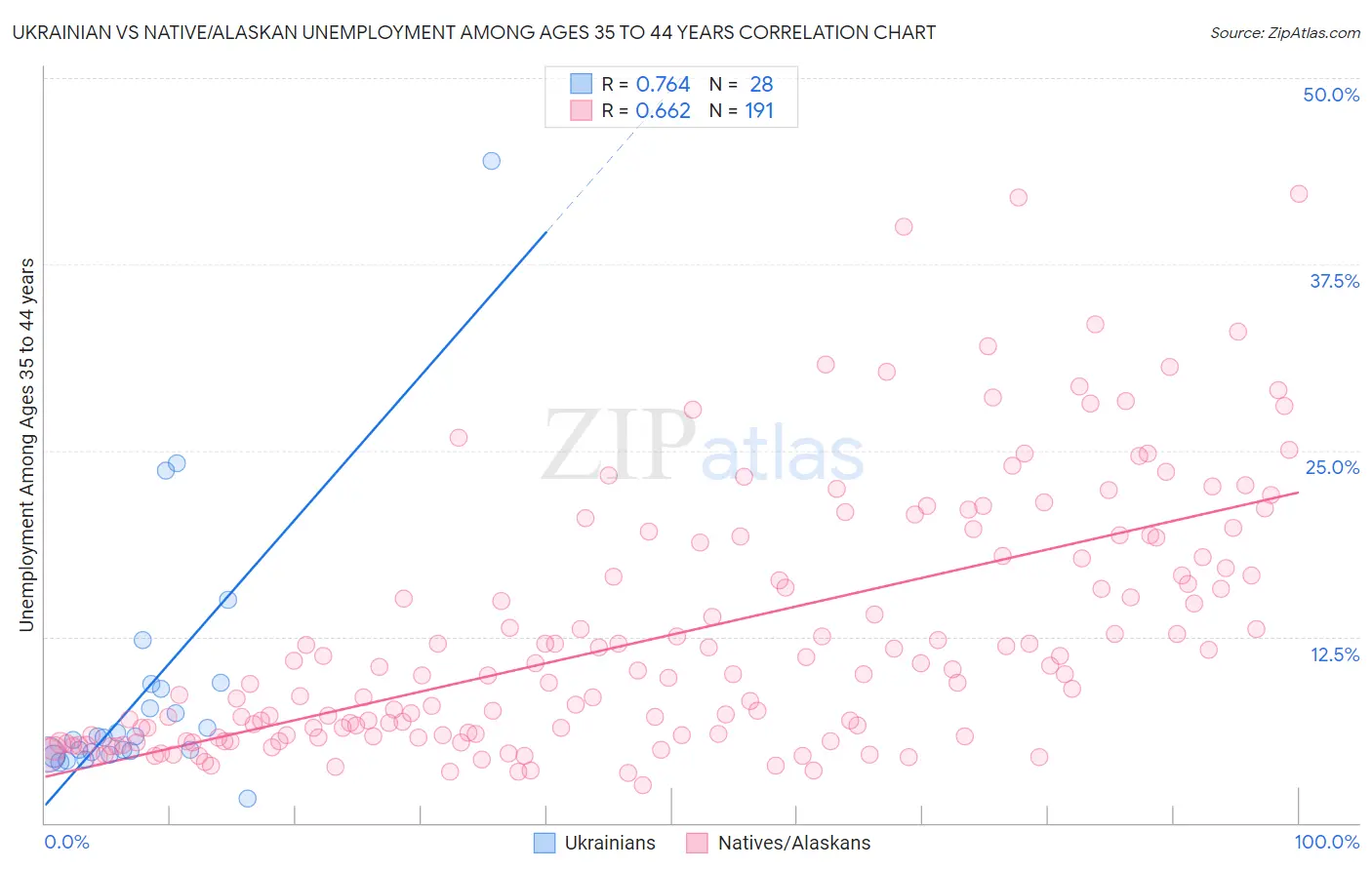 Ukrainian vs Native/Alaskan Unemployment Among Ages 35 to 44 years