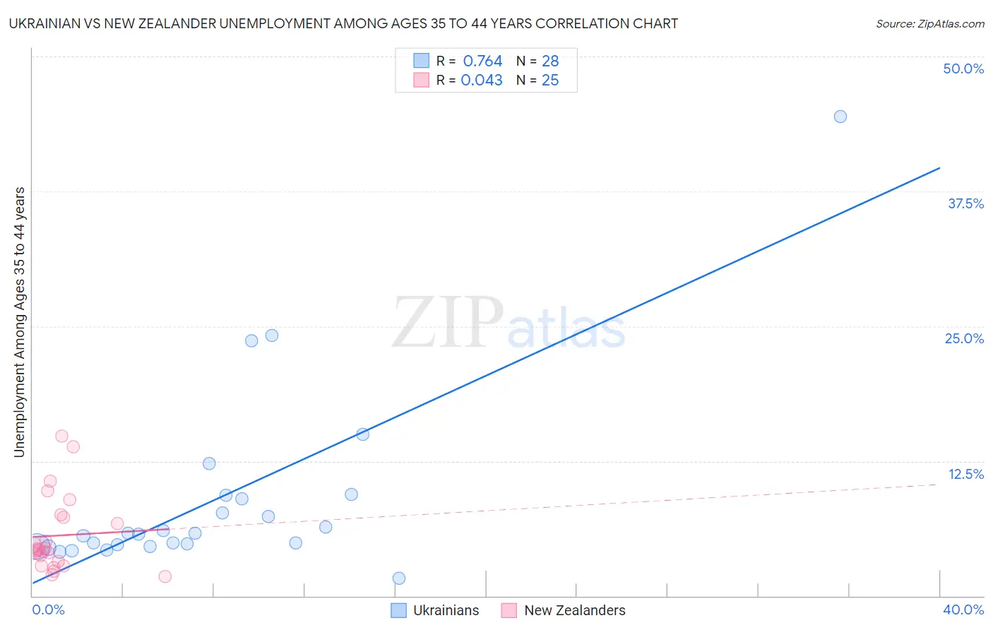 Ukrainian vs New Zealander Unemployment Among Ages 35 to 44 years