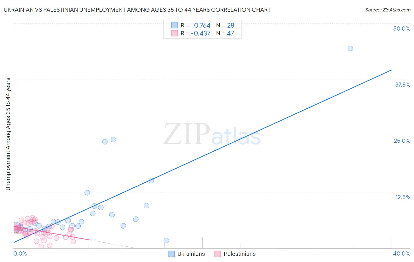Ukrainian vs Palestinian Unemployment Among Ages 35 to 44 years