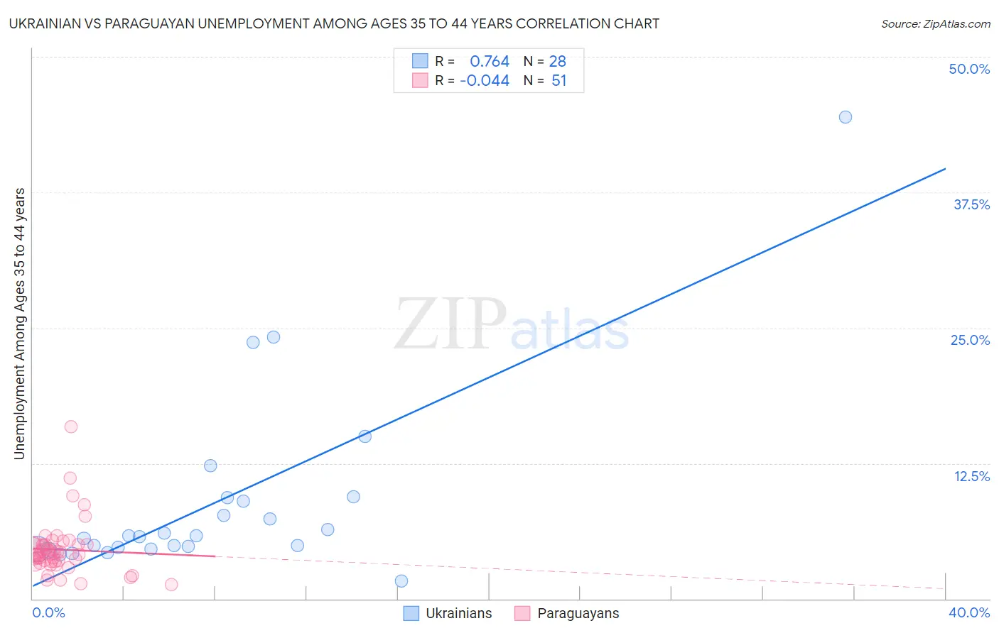 Ukrainian vs Paraguayan Unemployment Among Ages 35 to 44 years