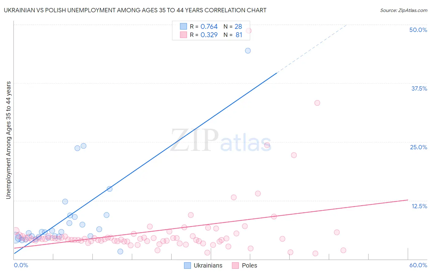 Ukrainian vs Polish Unemployment Among Ages 35 to 44 years