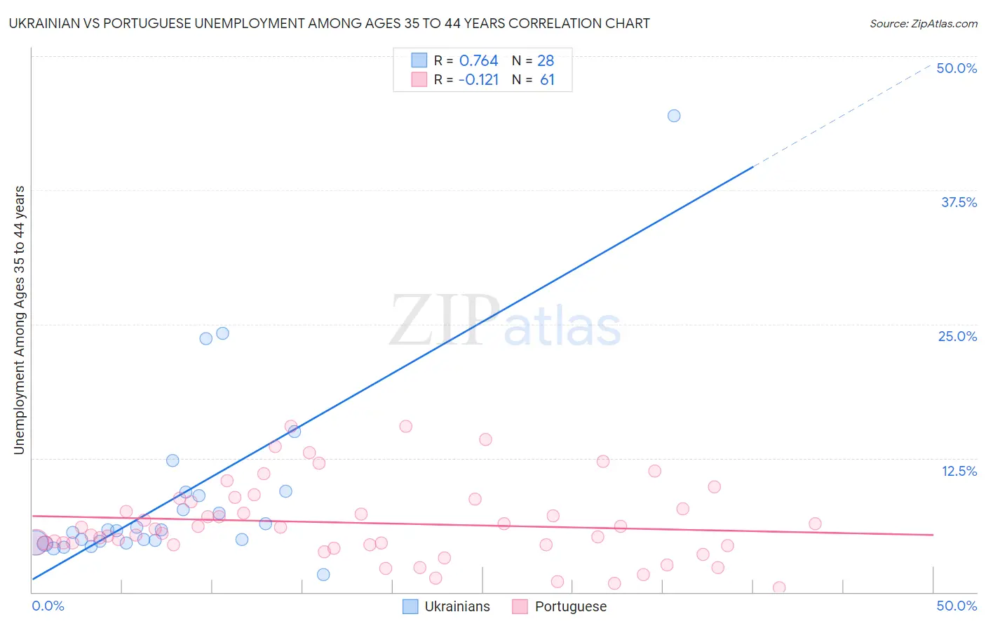 Ukrainian vs Portuguese Unemployment Among Ages 35 to 44 years