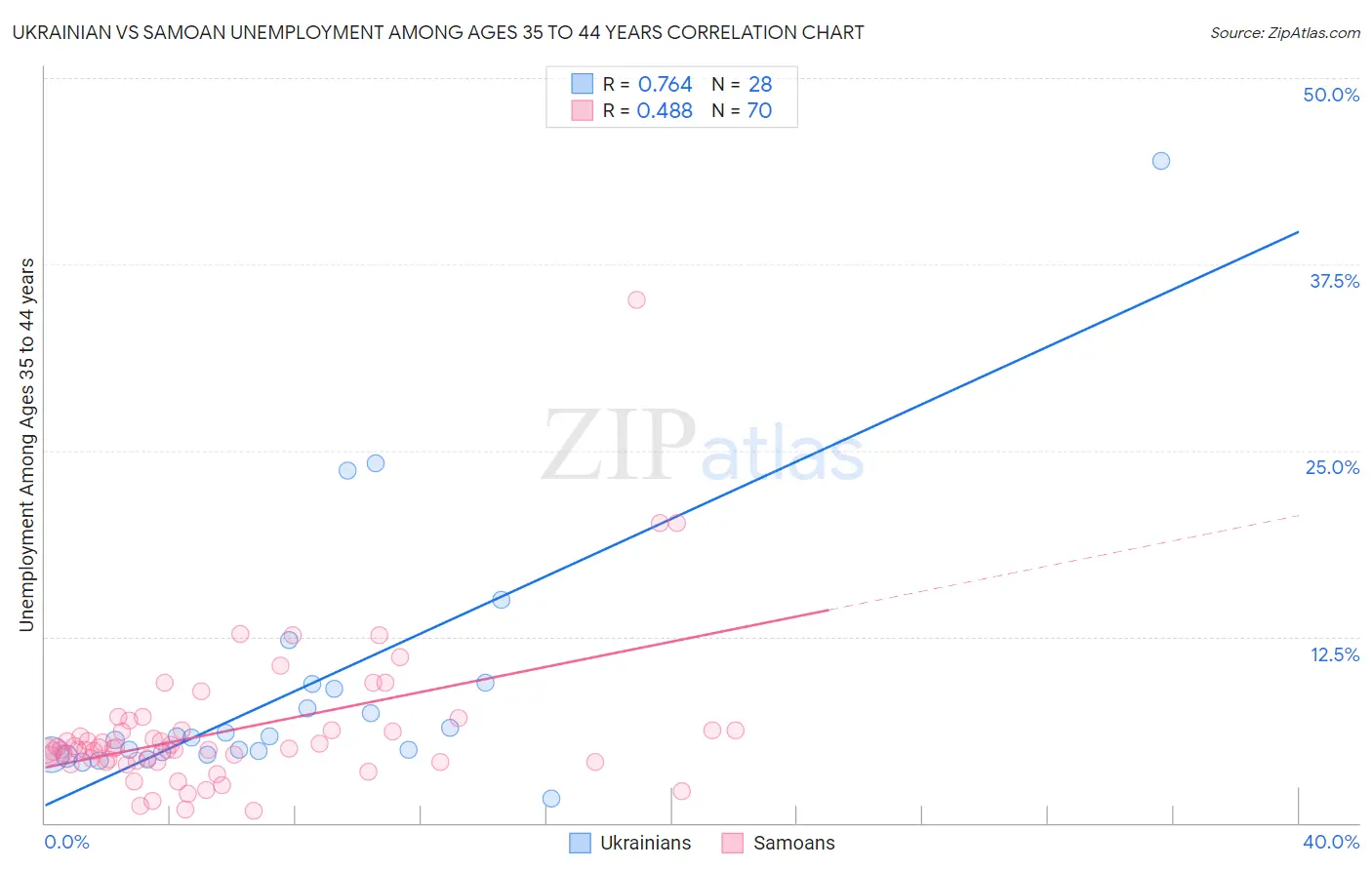 Ukrainian vs Samoan Unemployment Among Ages 35 to 44 years