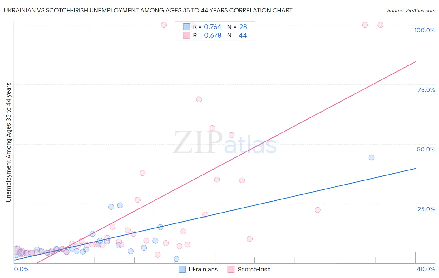 Ukrainian vs Scotch-Irish Unemployment Among Ages 35 to 44 years