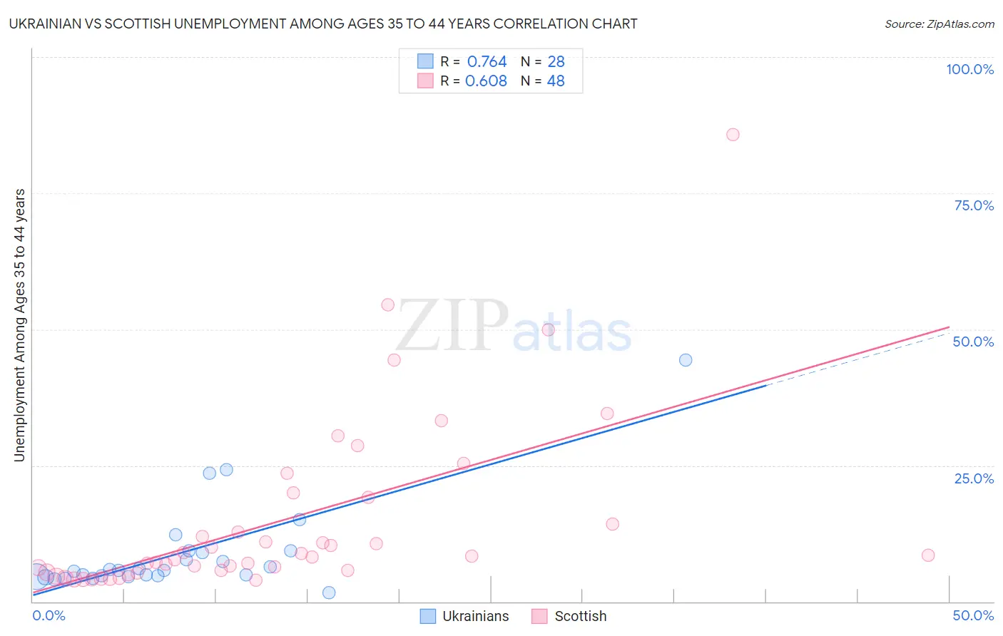 Ukrainian vs Scottish Unemployment Among Ages 35 to 44 years