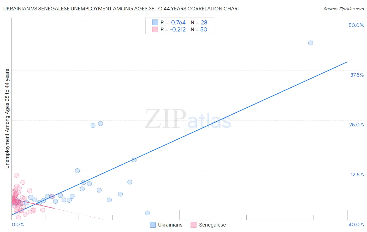 Ukrainian vs Senegalese Unemployment Among Ages 35 to 44 years