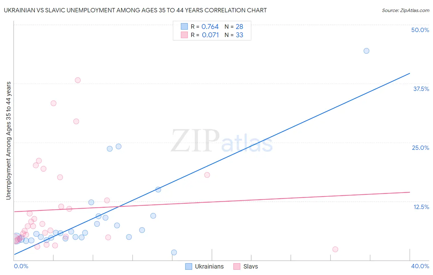 Ukrainian vs Slavic Unemployment Among Ages 35 to 44 years