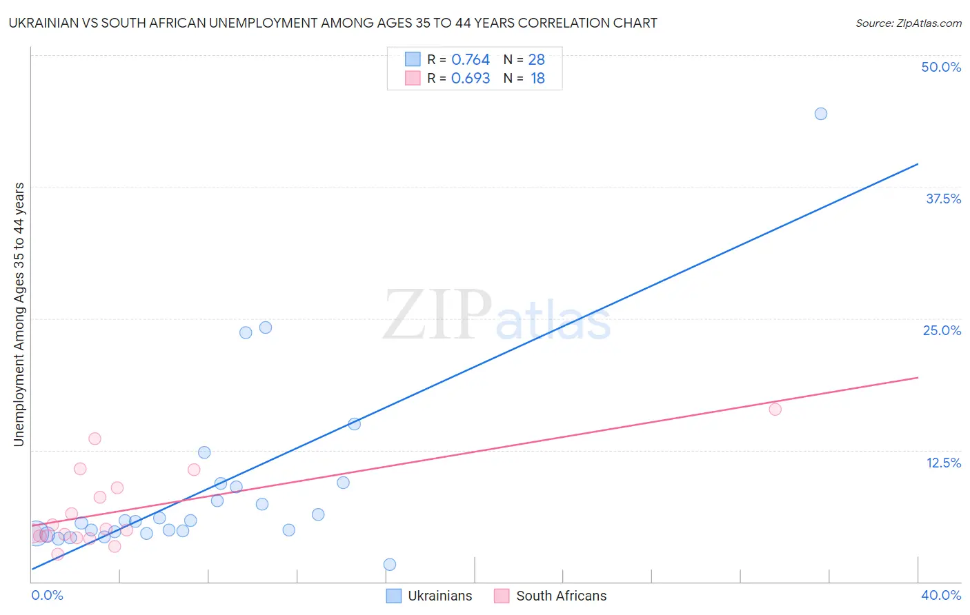 Ukrainian vs South African Unemployment Among Ages 35 to 44 years
