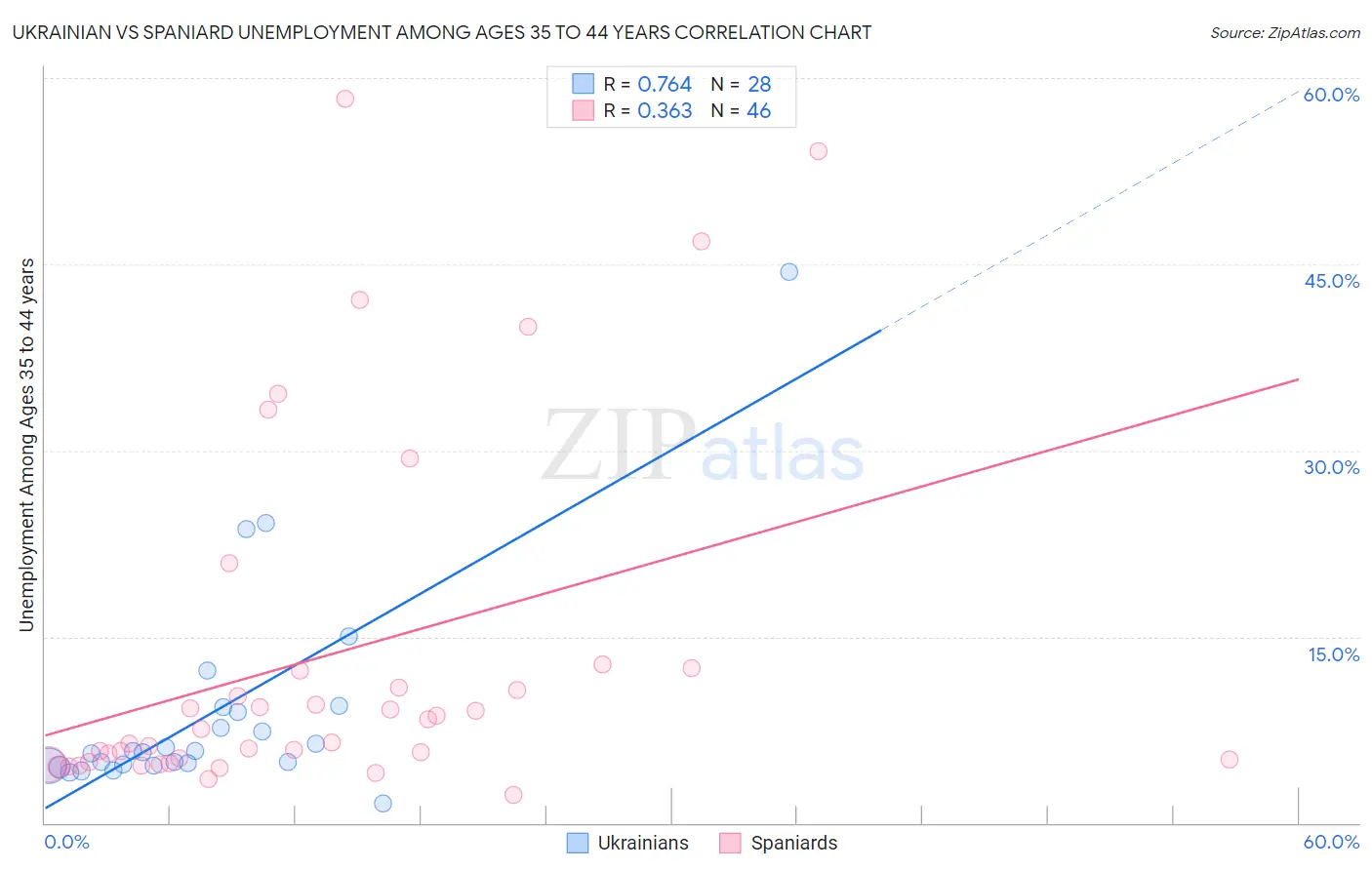 Ukrainian vs Spaniard Unemployment Among Ages 35 to 44 years