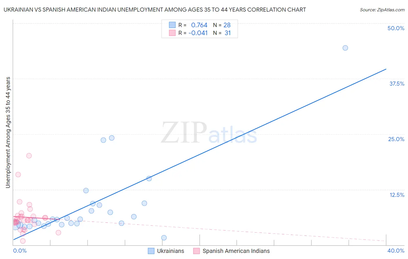 Ukrainian vs Spanish American Indian Unemployment Among Ages 35 to 44 years