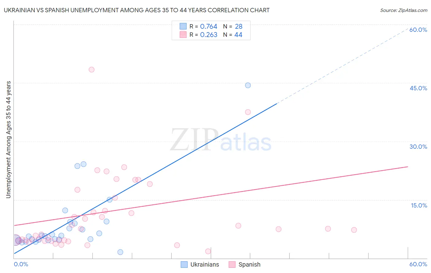 Ukrainian vs Spanish Unemployment Among Ages 35 to 44 years