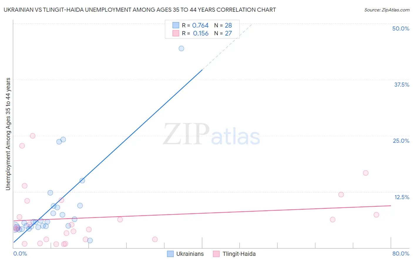 Ukrainian vs Tlingit-Haida Unemployment Among Ages 35 to 44 years