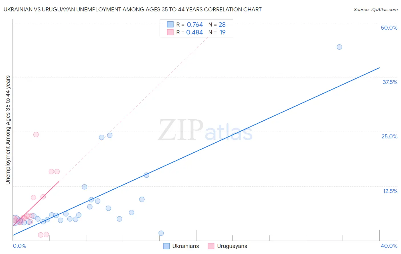 Ukrainian vs Uruguayan Unemployment Among Ages 35 to 44 years