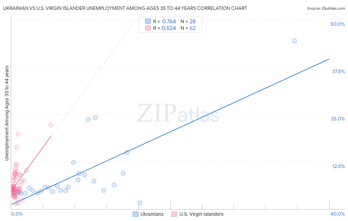 Ukrainian vs U.S. Virgin Islander Unemployment Among Ages 35 to 44 years