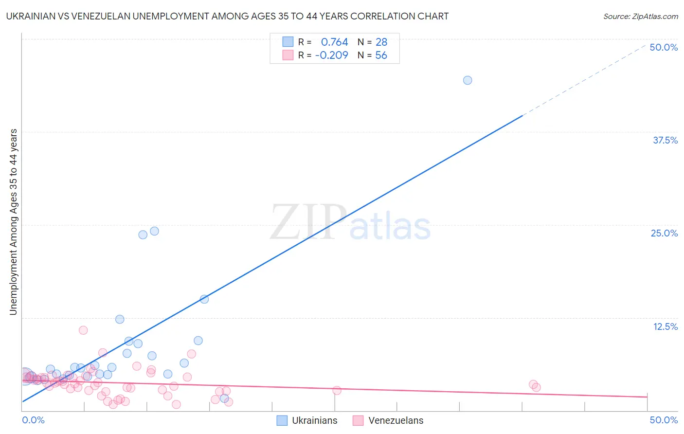 Ukrainian vs Venezuelan Unemployment Among Ages 35 to 44 years