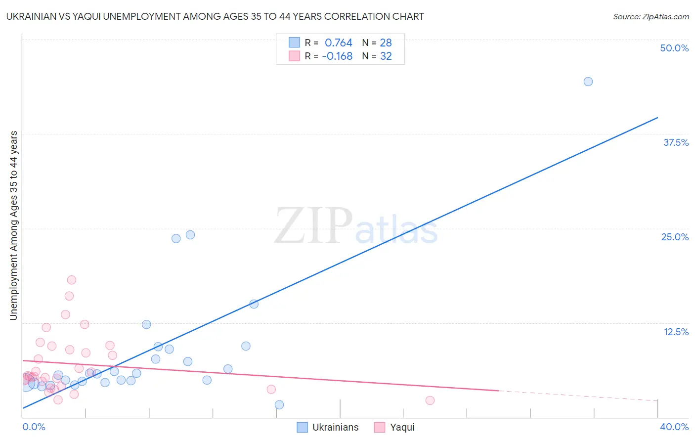 Ukrainian vs Yaqui Unemployment Among Ages 35 to 44 years