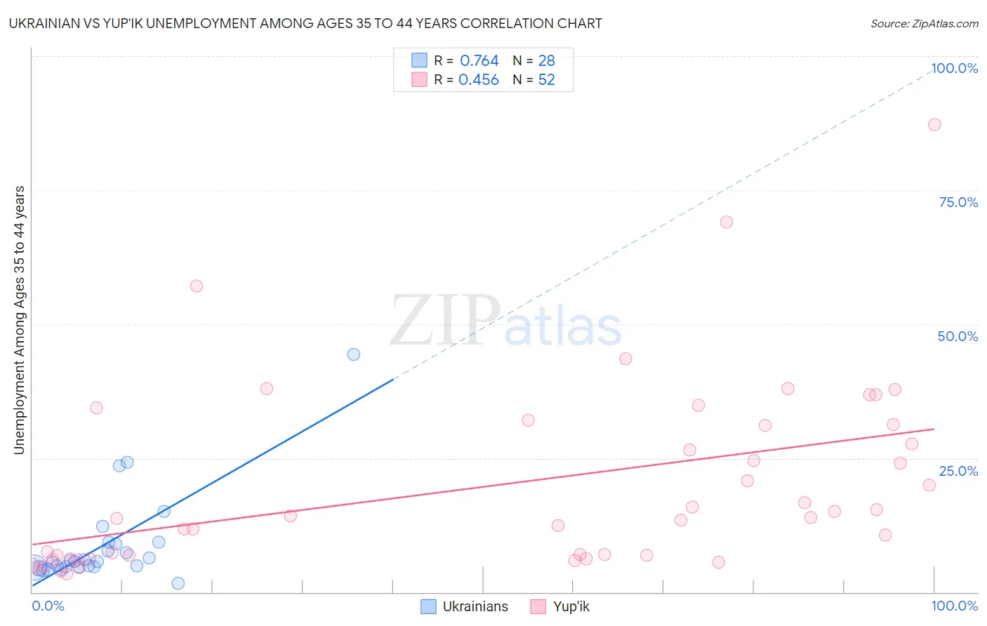 Ukrainian vs Yup'ik Unemployment Among Ages 35 to 44 years