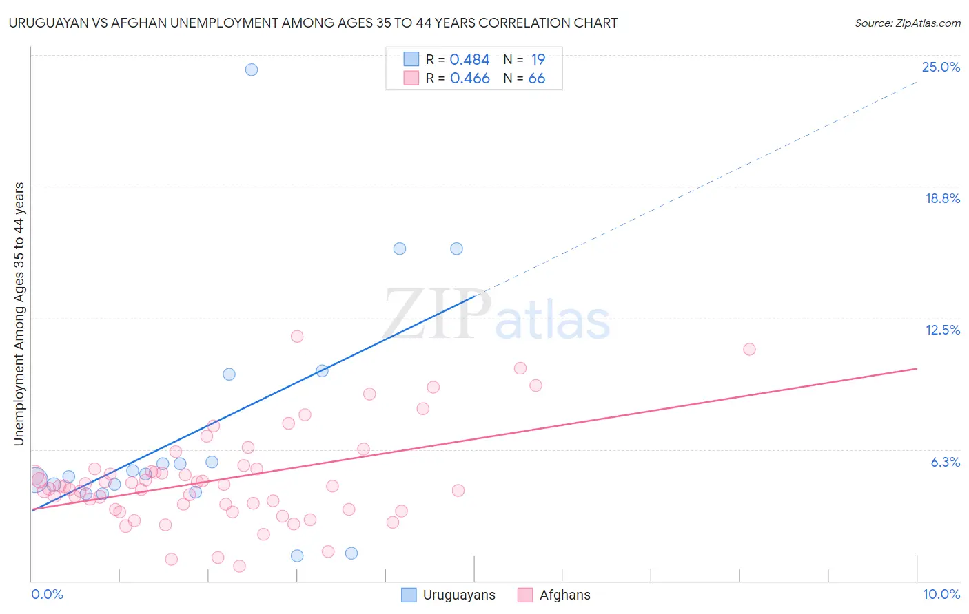 Uruguayan vs Afghan Unemployment Among Ages 35 to 44 years