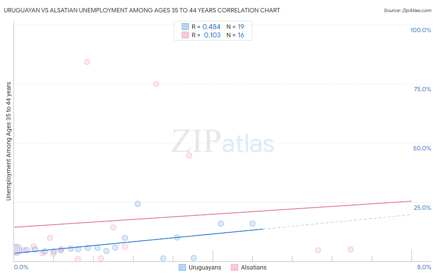Uruguayan vs Alsatian Unemployment Among Ages 35 to 44 years