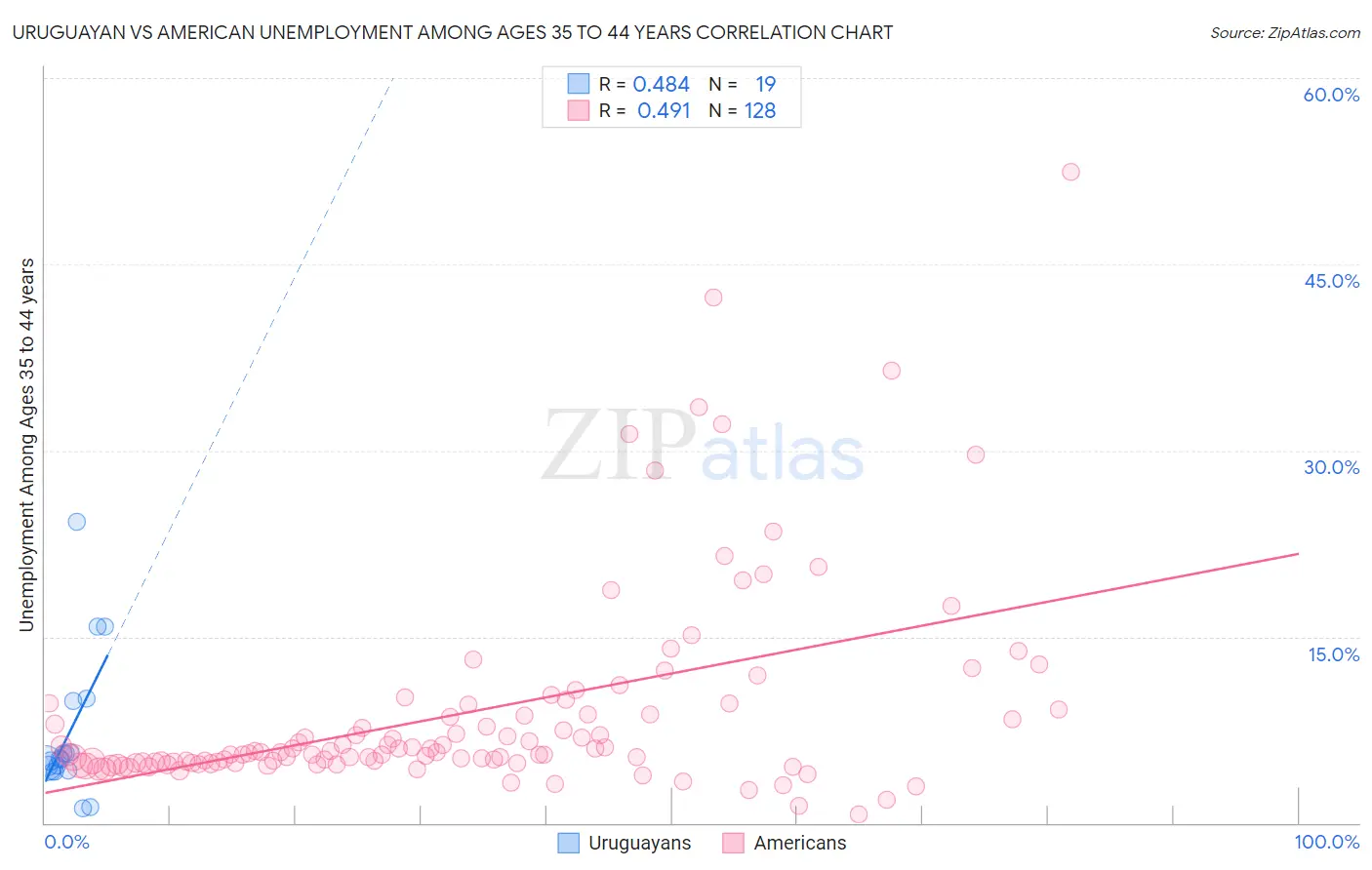 Uruguayan vs American Unemployment Among Ages 35 to 44 years