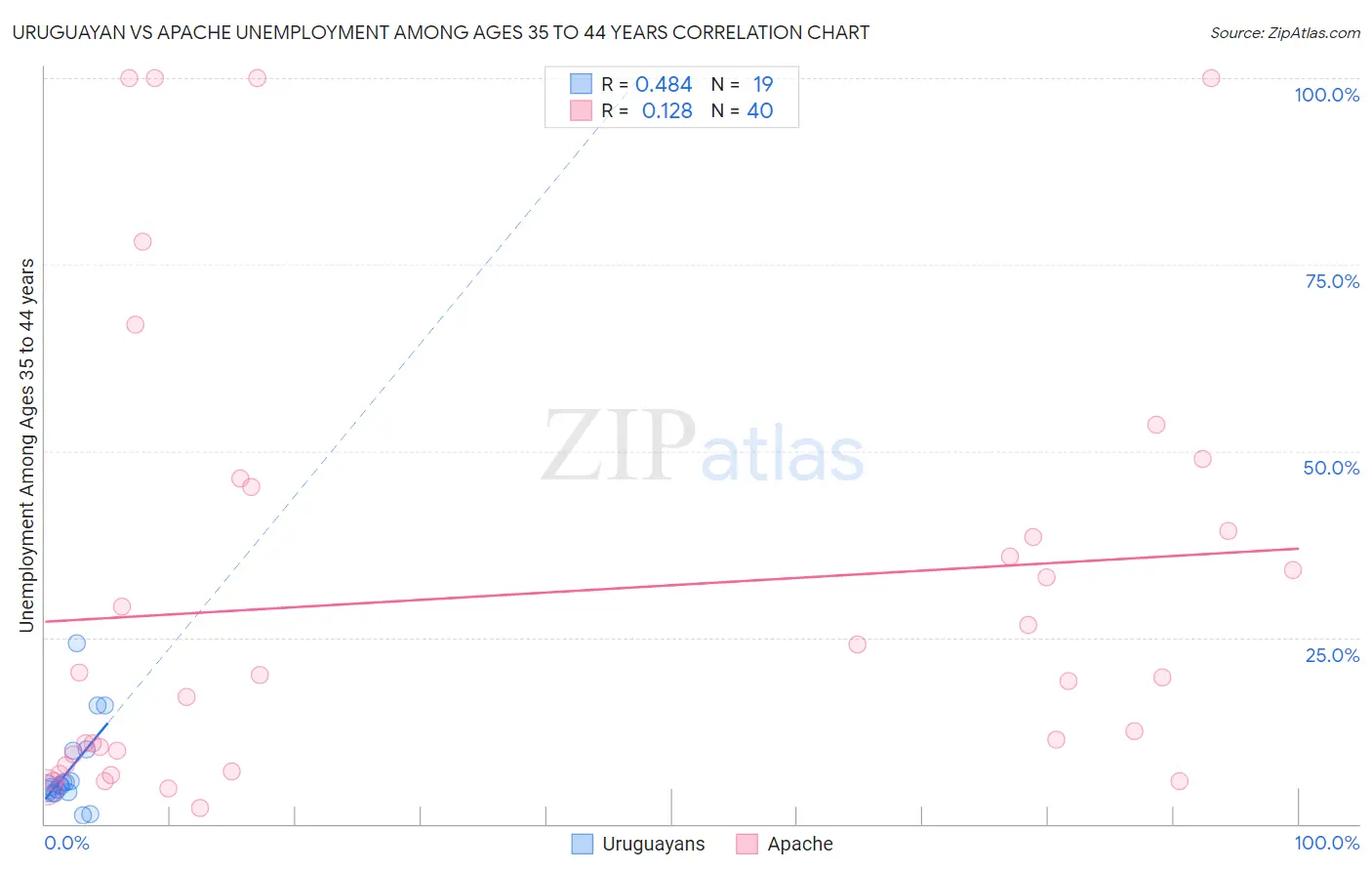 Uruguayan vs Apache Unemployment Among Ages 35 to 44 years