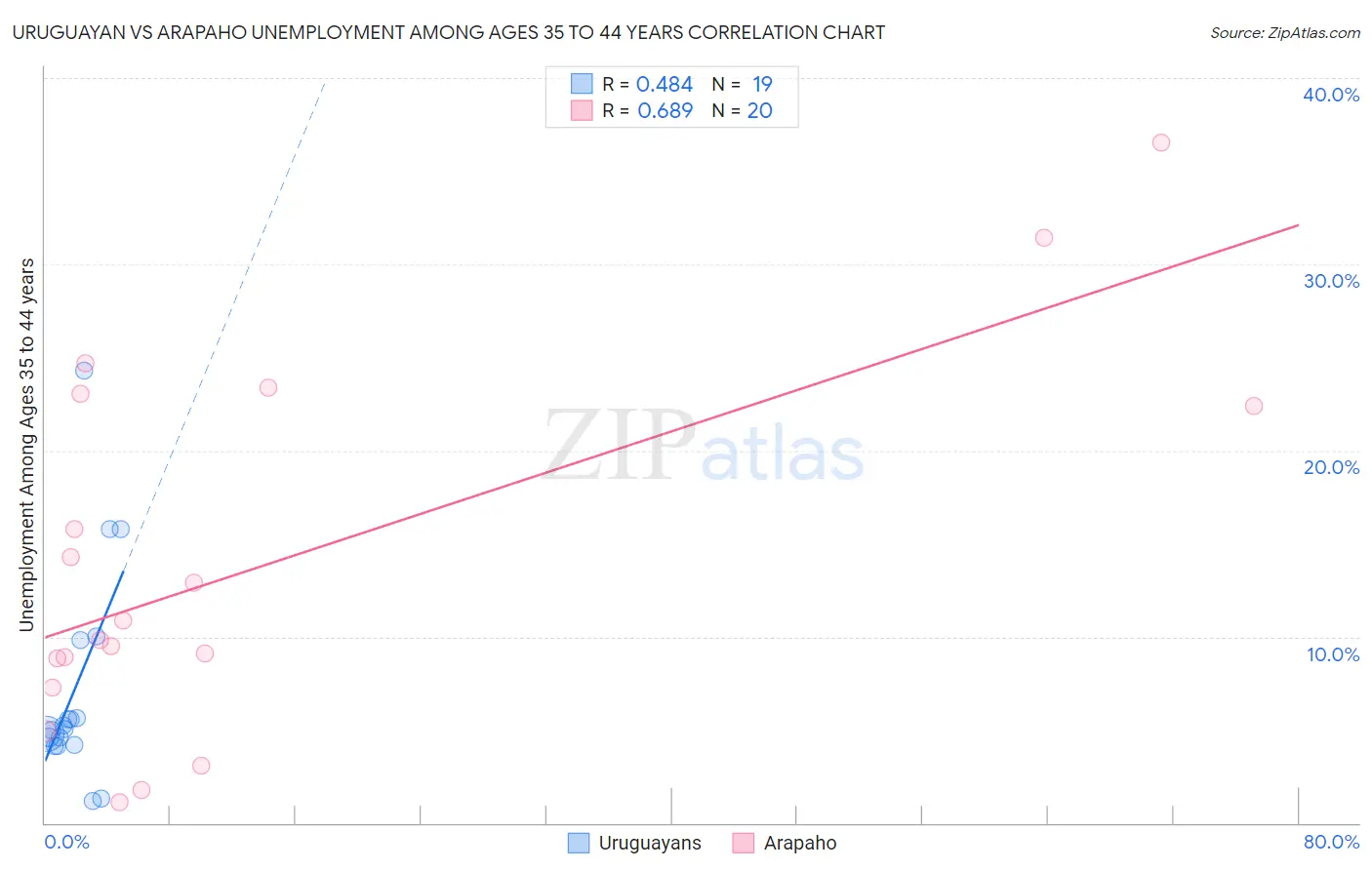 Uruguayan vs Arapaho Unemployment Among Ages 35 to 44 years
